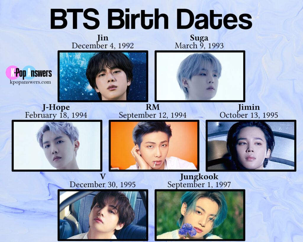 how old are the BTS members age birthday Jin Suga J-Hope RM Jimin V Jungkook birth date dates K-pop group Big Hit HYBE