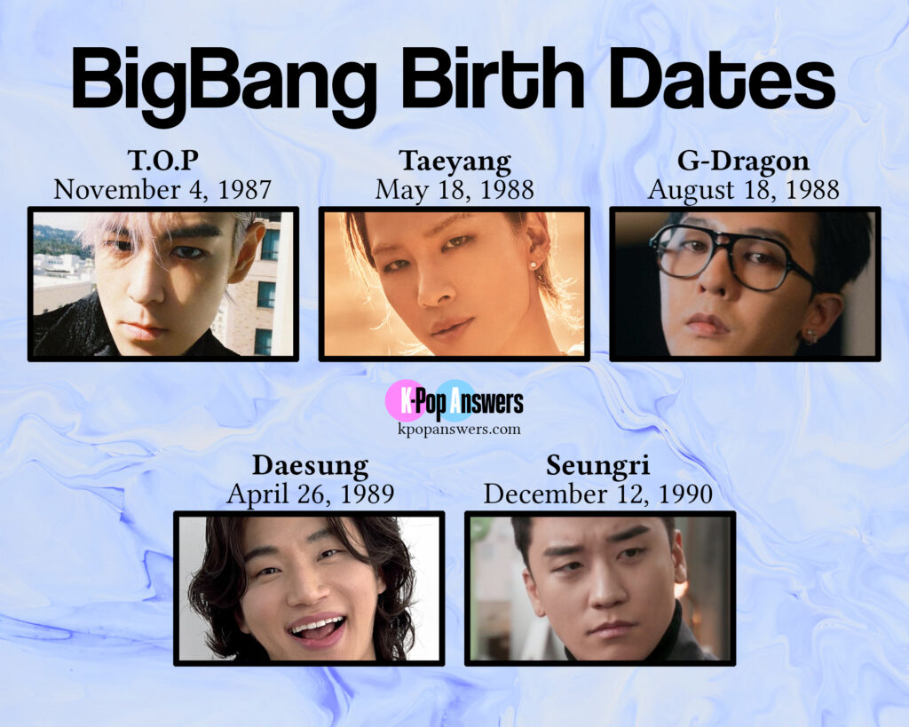how old are the BigBang members age birthday birth date TOP Taeyang G-Dragon Daesung Seungri YG Entertainment K-pop boy group T.O.P